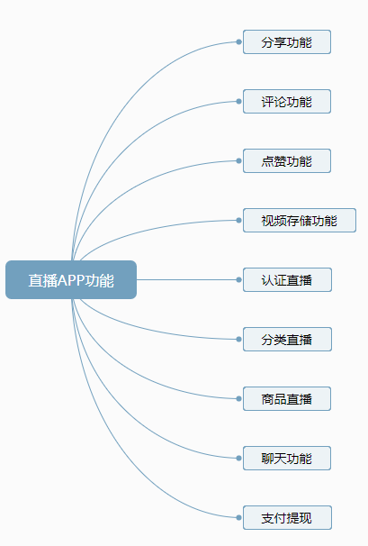视频直播APP开发功能